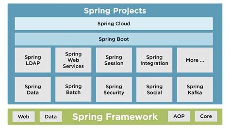 Image result for How Many Framworks Uses in Spring Boot Project