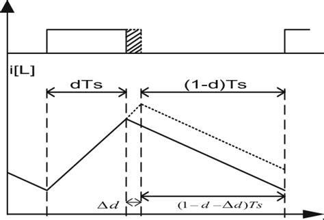 Toradh íomhá ar Modulation Schemes