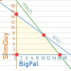 How to Graph a Fraction in a Linear Program Model に対する画像結果