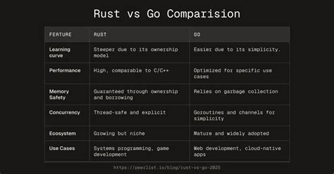 Image result for Rust vs Go