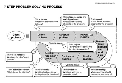 Image result for 7 Steps Problem Solving