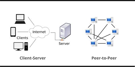 Image result for P2P VPN Server