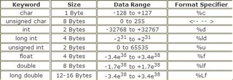 Image result for Data Type Size Chart