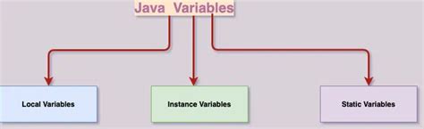 Image result for How to Declare Variables in Java