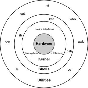 Basic Structure of Unix に対する画像結果