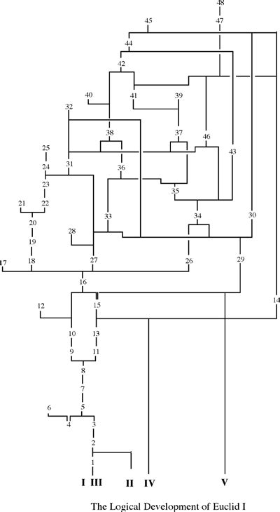 Image result for Euclid Algorithm Flow Chart