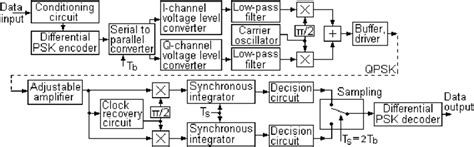 Image result for Digital Modem
