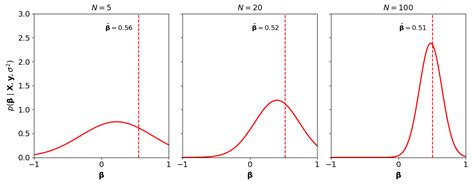 Toradh íomhá ar Bayesian Linear Regression Model