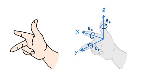Image result for Right Hand Rule Calculator
