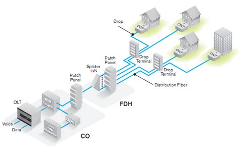 Image result for API Workflow for FTTH Connection Customer