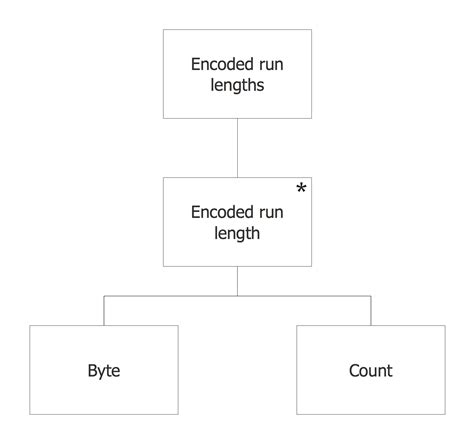 Image result for Structured Programming Diagram