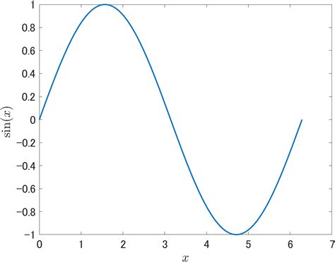 MATLAB Plot a Slope of Curve-साठीचा प्रतिमा निकाल
