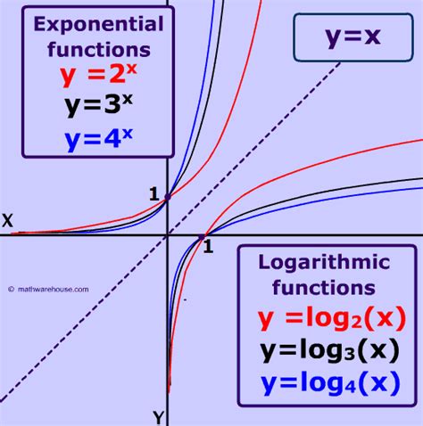 Logarithmic Exponential Graphs に対する画像結果