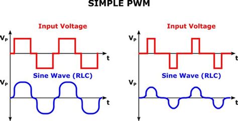 Image result for Pulse Width Modulation Graphical Representation