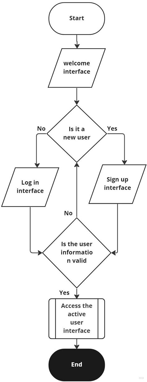 Log in Log Out Flowchart に対する画像結果