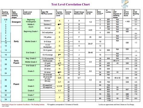 Image result for Text Level Correlation Chart