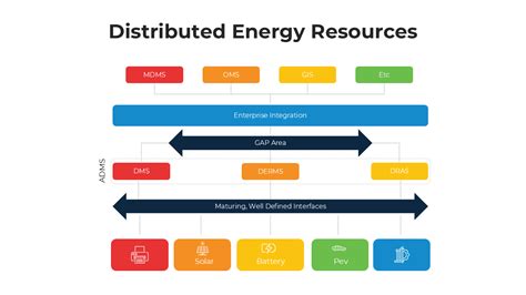 Image result for Distributed Energy Resources PPT