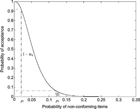 Image result for OC Curve for Single Sampling Plan
