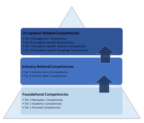 Building Blocks Competency Model に対する画像結果
