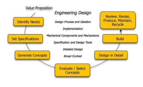 Image result for Engineers Design Process