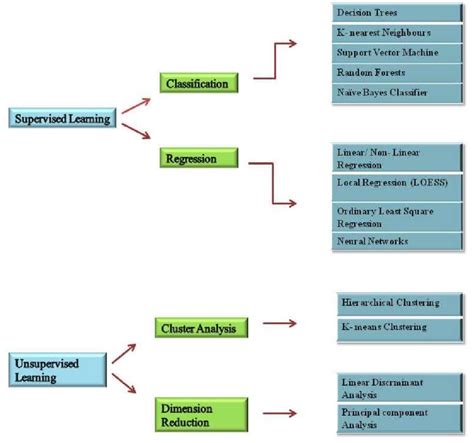 Differentiate Between Supervised and Unsupervised Machine Learning に対する画像結果