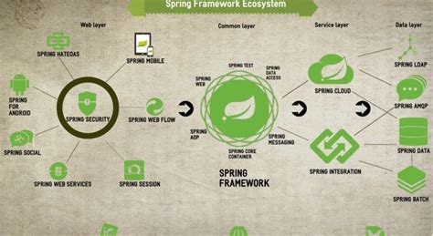 Kinds of Spring Framework に対する画像結果