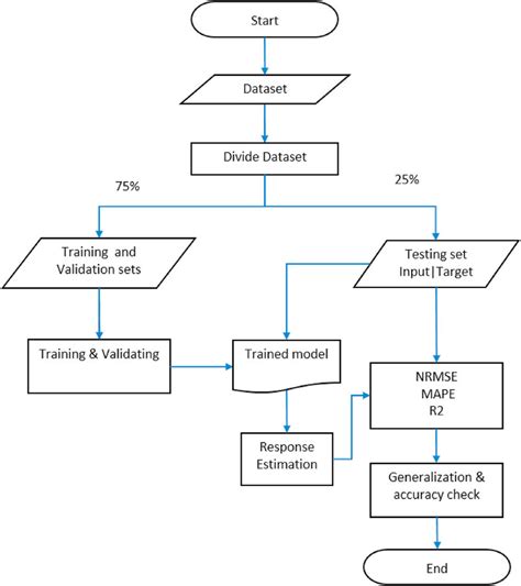 Image result for Iteration Flowchart Train and Test Model