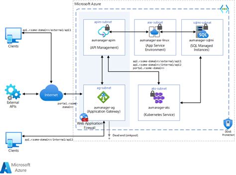 Afbeeldingsresultaten voor Microsoft Azure Entra ID WAF API Gateway Reference Architecture