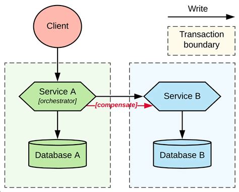 Image result for Transactions in Micro Services Java