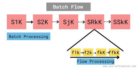 Image result for Batch File Processing Each Row Flow Diagram