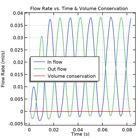 Image result for MATLAB Plot of Flow Rate Vs. Time