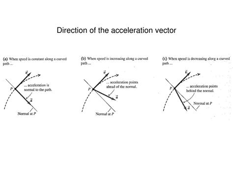 Image result for Acceleration Vector
