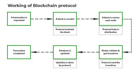 Image result for Blockchain Protocol