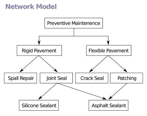 Image result for Network Model in DBMS