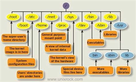 Image result for Ubuntu File System Structure