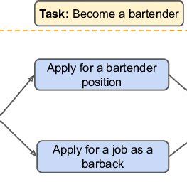 Image result for Task Summary Graph