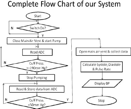 Afbeeldingsresultaten voor Complete Flow Chart