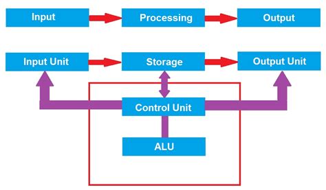 Image result for Computer System Process