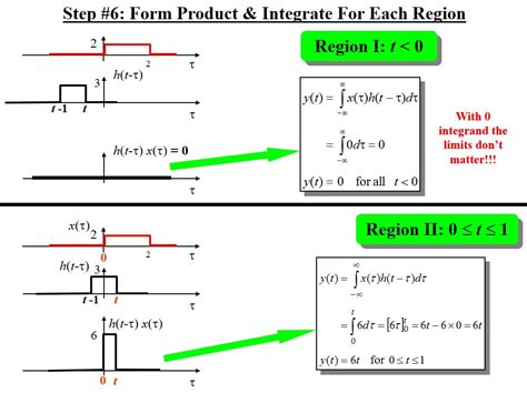 Image result for Convolution Graphical Method Tutorial