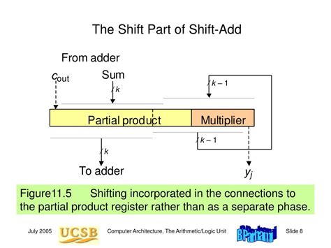Image result for Array Multiplier in Computer Architecture