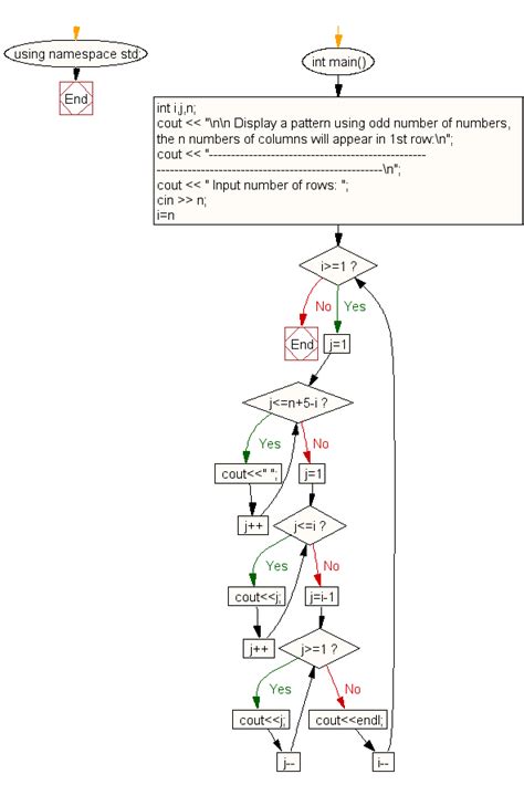 Image result for For Loop Pattern Devc++
