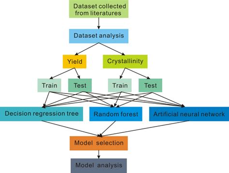 Image result for Machine Learning Methodology Diagram