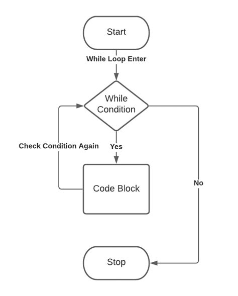 Image result for Flowchart While 1