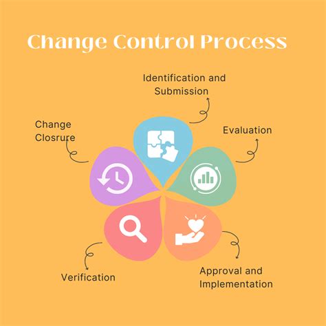 Change Management in Project Management に対する画像結果