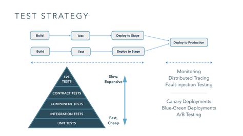 Image result for Test Data Strategy Diagram