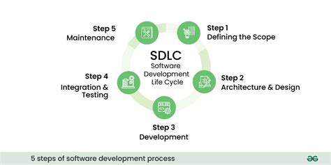 Image result for Follow the Sun Software Development Process