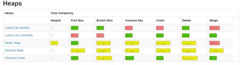 Image result for Python Big O Cheat Sheet