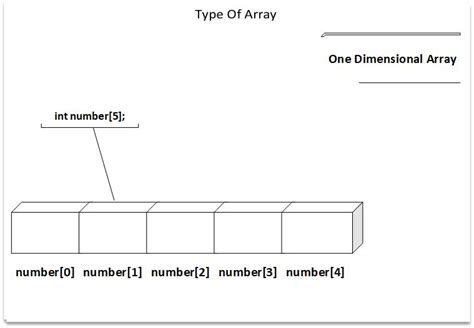 Image result for 1 Dimentional Array
