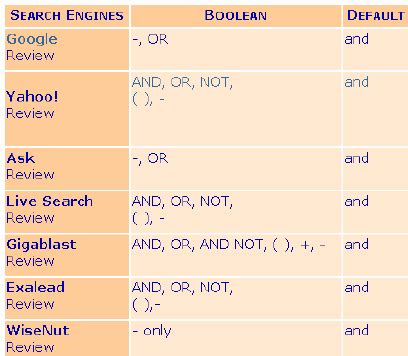 Image result for Boolean Search Tools