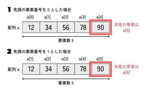 What Is Array に対する画像結果